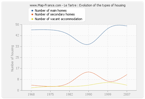 Le Tartre : Evolution of the types of housing